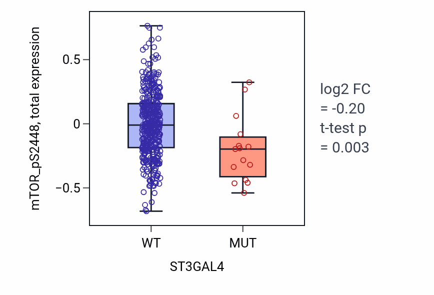 Box plot of mTOR_pS2448 in ST3GAL4-low vs ST3GAL4-high samples in UCEC.