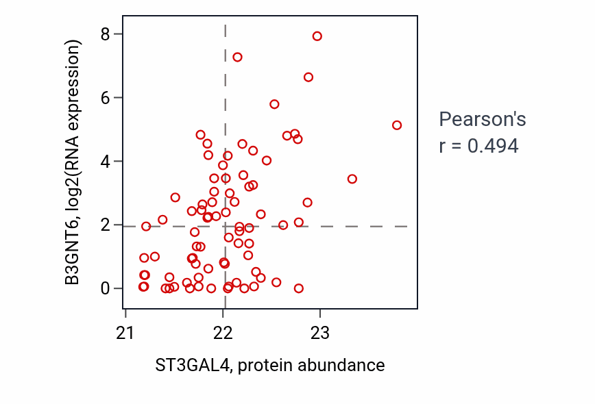 Per-sample scatter of ST3GAL4 vs B3GNT6 in COAD (Pearson r = 0.49).