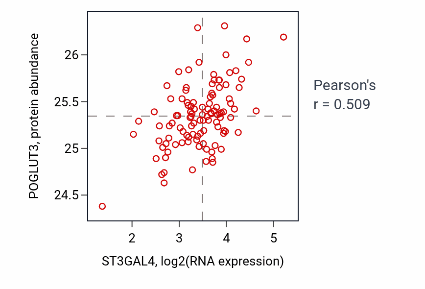 Per-sample scatter of ST3GAL4 vs POGLUT3 in LSCC (Pearson r = 0.51).