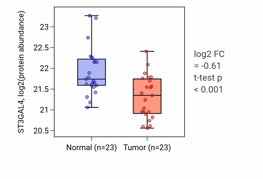 Tumor-vs-normal mass-spec protein box plot for ST3GAL4 in HNSC.