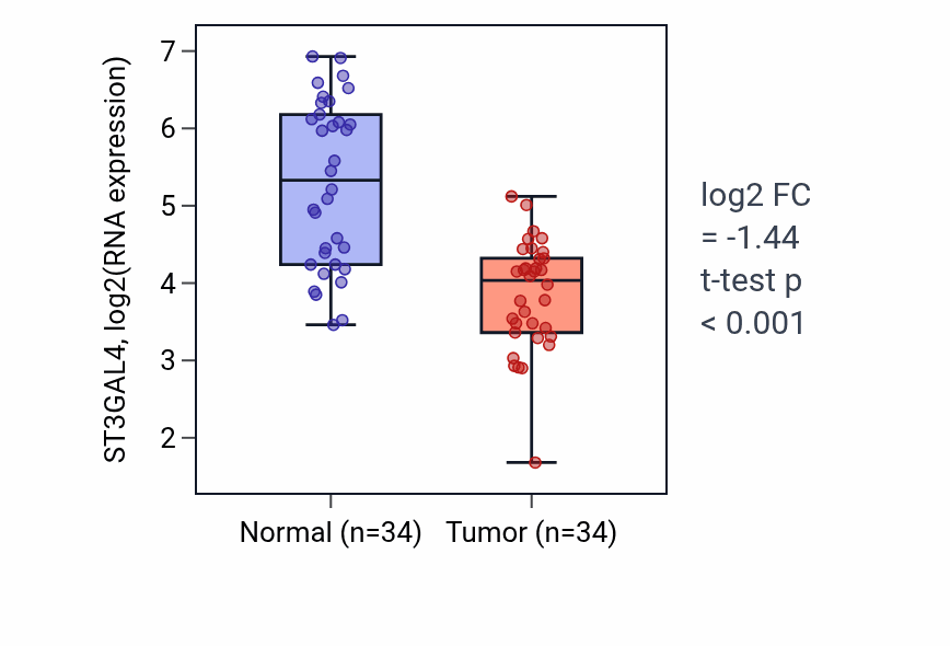 Tumor-vs-normal expression box plot for ST3GAL4 RNA in KIRC.