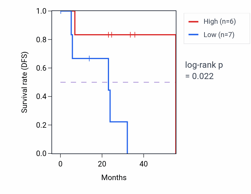 Kaplan&ndash;Meier survival curve for ST3GAL4 mass-spec protein-high vs -low samples in HNSC.