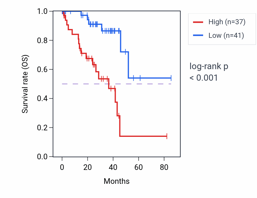Kaplan&ndash;Meier survival curve for ST3GAL4 RNA-high vs -low samples in UVM.