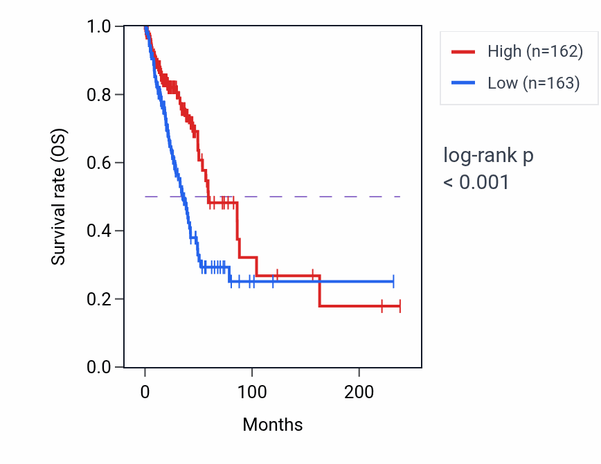 Kaplan&ndash;Meier survival curve for ST3GAL5-AS1 RNA expression in LUAD: high vs low expression groups.