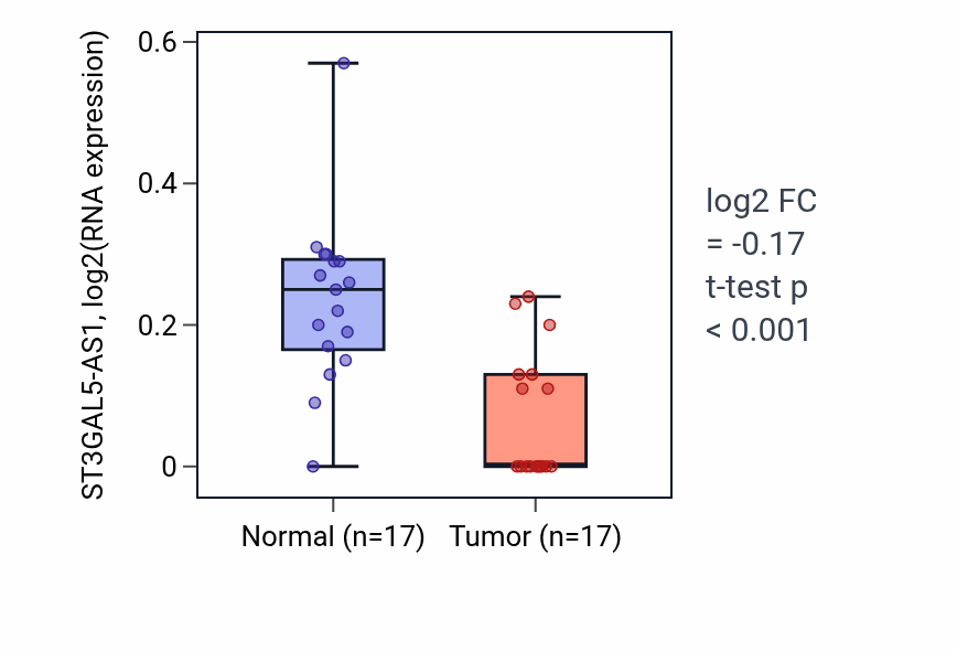 Tumor-vs-normal expression box plot for ST3GAL5-AS1 in COAD.