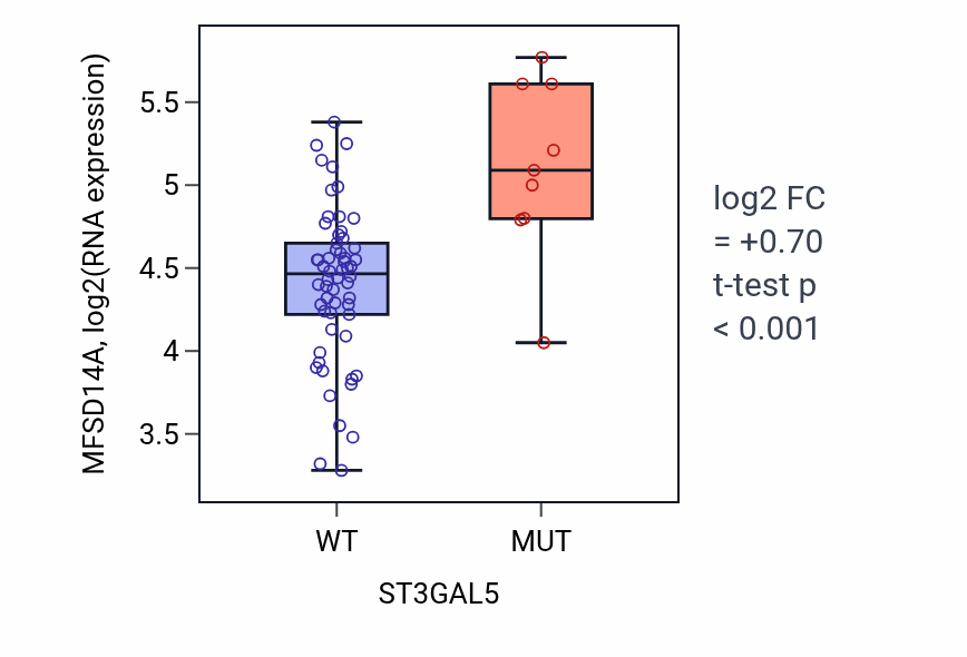 Box plot of MFSD14A in ST3GAL5-low vs ST3GAL5-high samples in LARGE_INTESTINE.