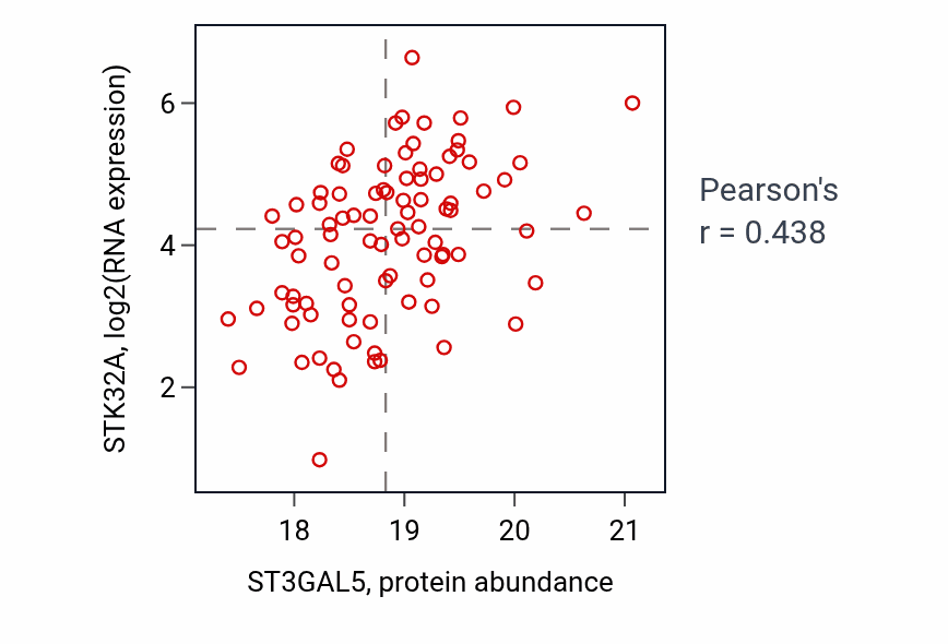 Per-sample scatter of ST3GAL5 vs STK32A in LUAD (Pearson r = 0.44).