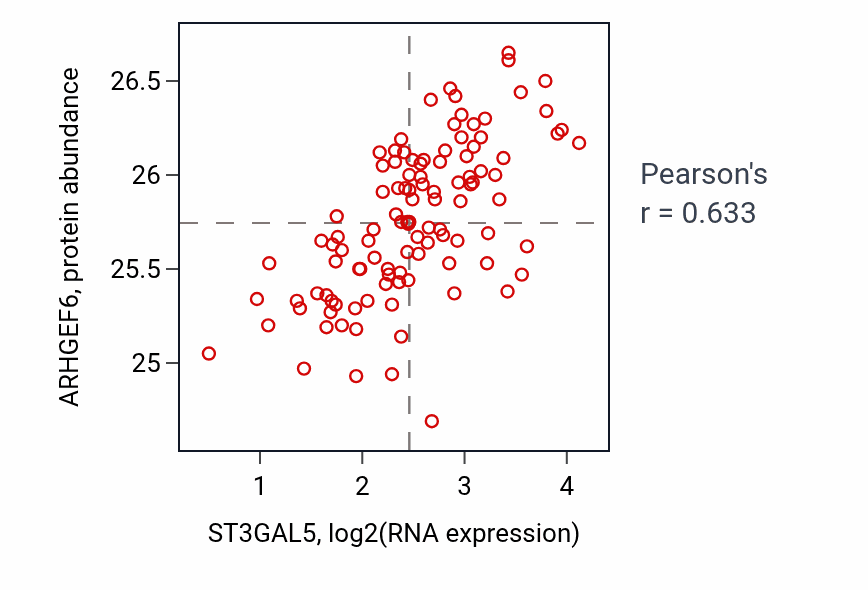 Per-sample scatter of ST3GAL5 vs ARHGEF6 in LSCC (Pearson r = 0.63).