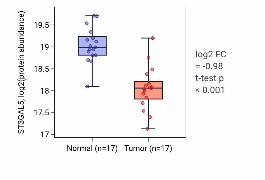 Tumor-vs-normal mass-spec protein box plot for ST3GAL5 in LSCC.