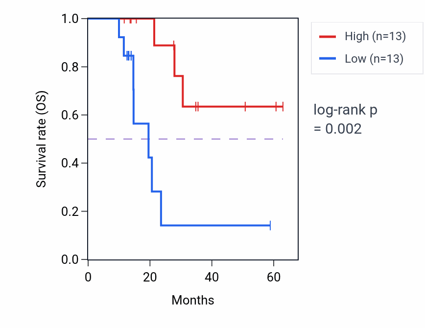 Kaplan&ndash;Meier survival curve for ST3GAL5 mass-spec protein-high vs -low samples in LUAD.