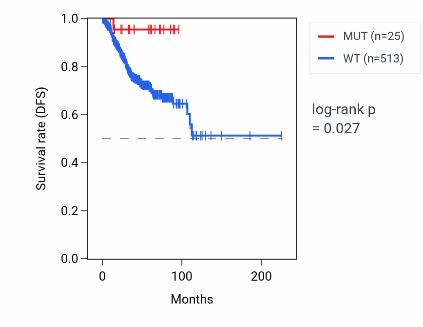 Kaplan&ndash;Meier survival curve for ST3GAL5 mutant vs wild-type samples in UCEC.