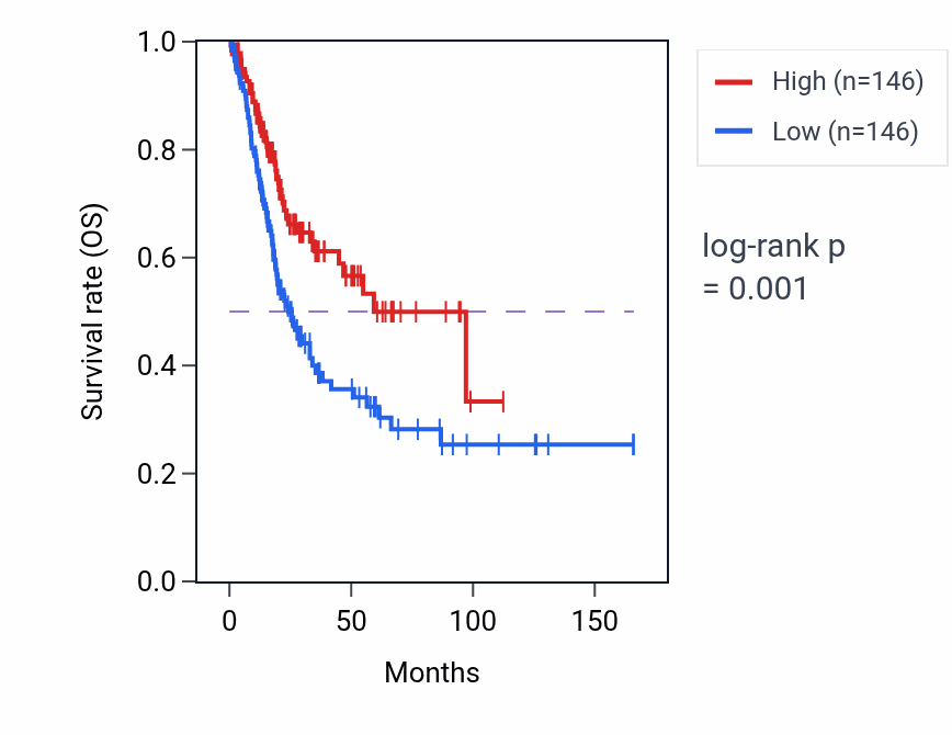 Kaplan&ndash;Meier survival curve for ST3GAL5 RNA-high vs -low samples in BLCA.