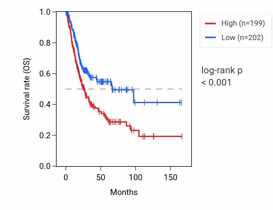 Kaplan&ndash;Meier survival curve for ST3GAL6-AS1 RNA expression in BLCA: high vs low expression groups.