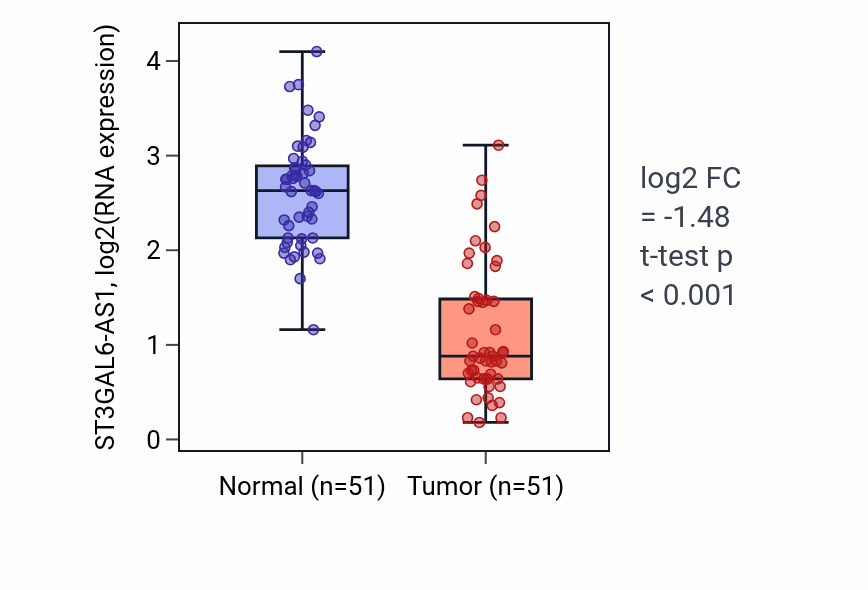 Tumor-vs-normal expression box plot for ST3GAL6-AS1 in KIRC.