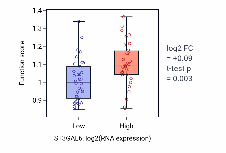 Box plot of Substrate adhesion-dependent cell spreading in ST3GAL6-low vs ST3GAL6-high samples in SOFT_TISSUE.