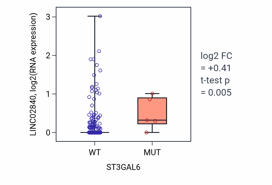 Box plot of LINC02840 in ST3GAL6-low vs ST3GAL6-high samples in BLCA.