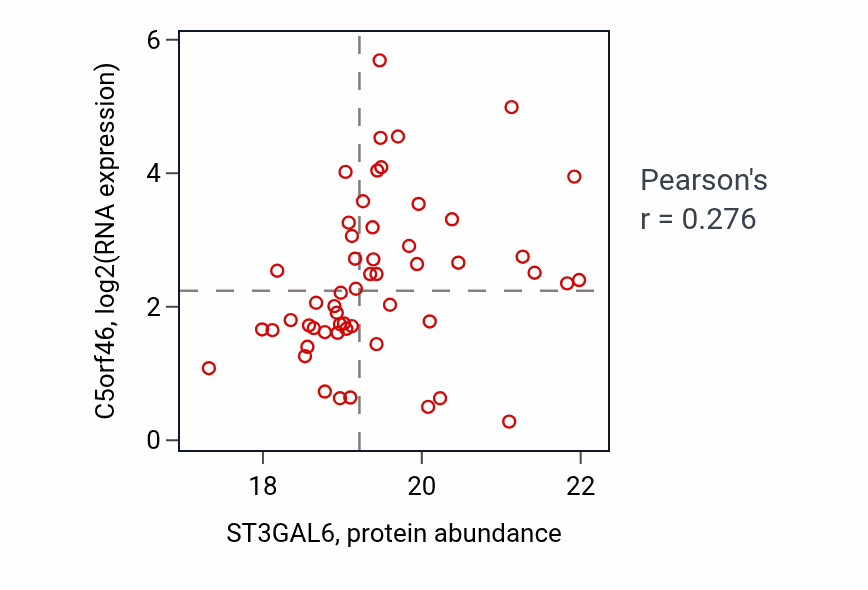 Per-sample scatter of ST3GAL6 vs C5orf46 in LSCC (Pearson r = 0.28).