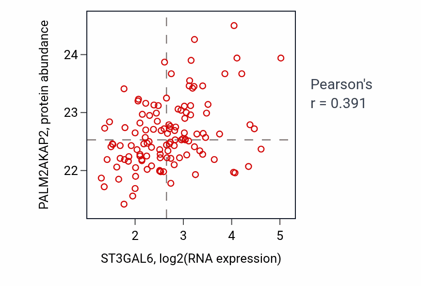 Per-sample scatter of ST3GAL6 vs PALM2AKAP2 in BRCA (Pearson r = 0.39).