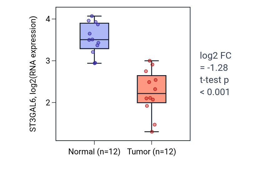 Tumor-vs-normal expression box plot for ST3GAL6 in KIRC.