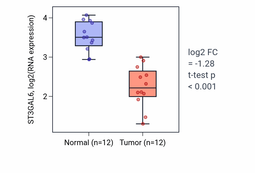 Tumor-vs-normal expression box plot for ST3GAL6 RNA in KIRC.