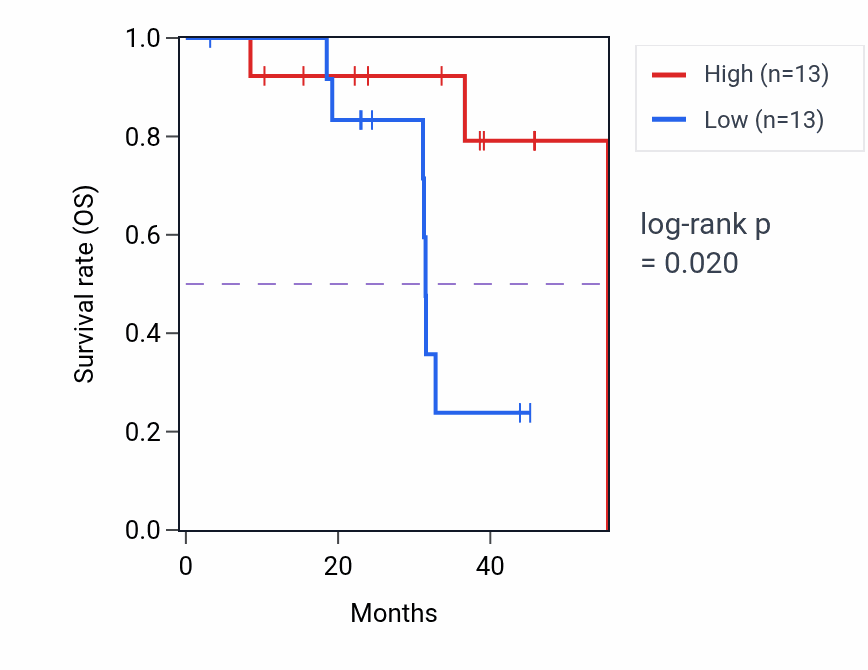 Kaplan&ndash;Meier survival curve for ST3GAL6 mass-spec protein-high vs -low samples in HNSC.
