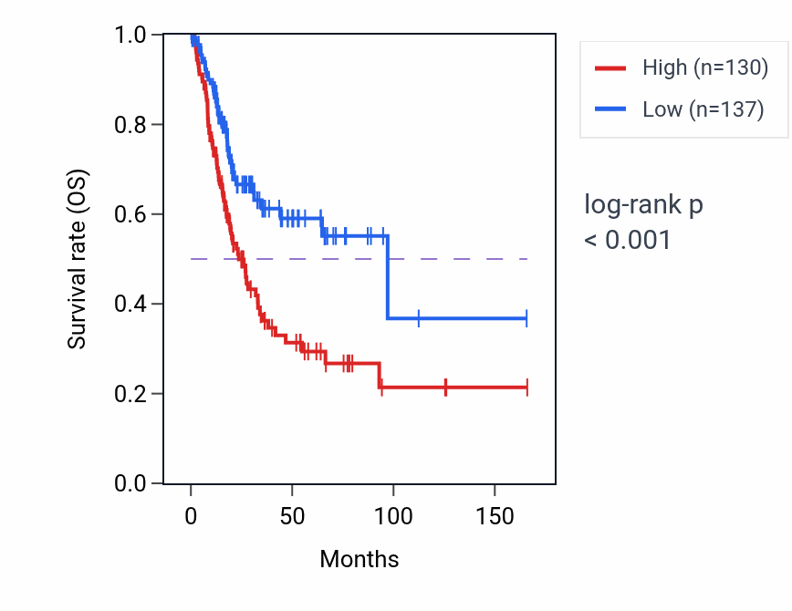 Kaplan&ndash;Meier survival curve for ST3GAL6 RNA-high vs -low samples in BLCA.