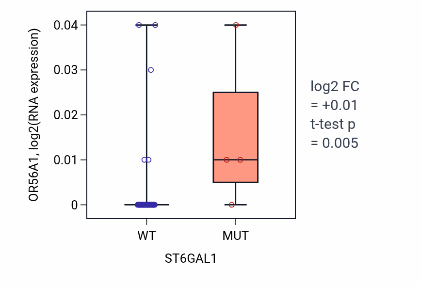 Box plot of OR56A1 in ST6GAL1-low vs ST6GAL1-high samples in LARGE_INTESTINE.