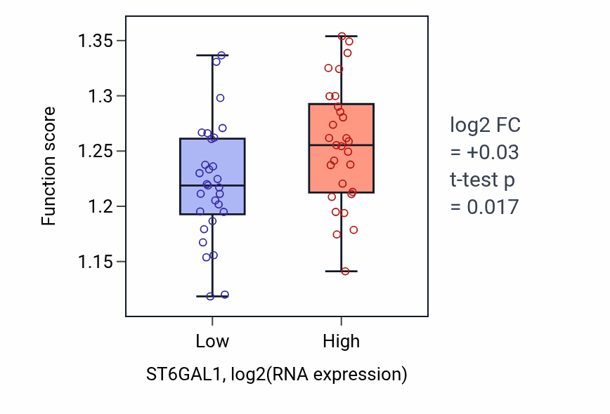 Box plot of mRNA stabilization in ST6GAL1-low vs ST6GAL1-high samples in OVARY.