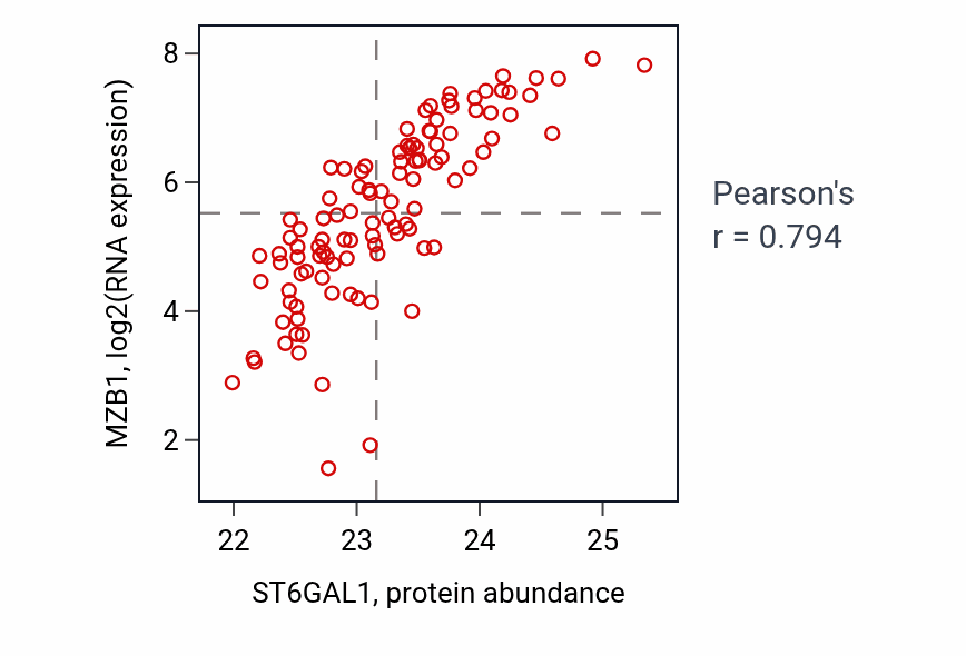 Per-sample scatter of ST6GAL1 vs MZB1 in LSCC (Pearson r = 0.79).
