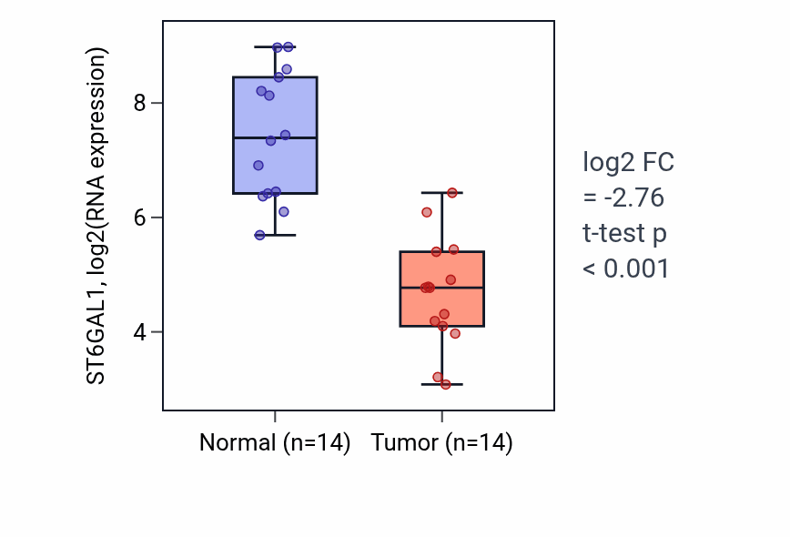 Tumor-vs-normal expression box plot for ST6GAL1 RNA in KIRC.