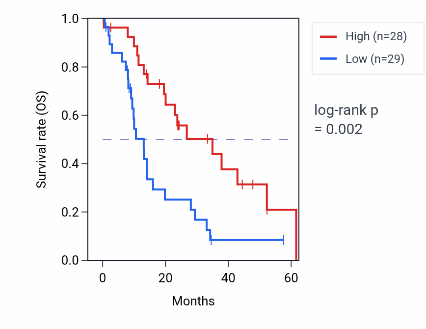 Kaplan&ndash;Meier survival curve for ST6GAL1 mass-spec protein-high vs -low samples in PDAC.