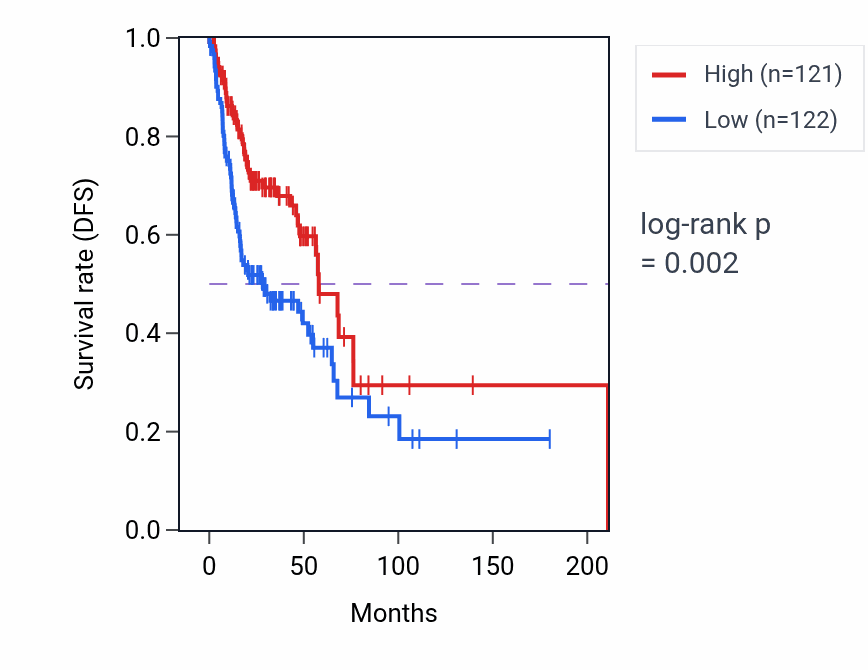 Kaplan&ndash;Meier survival curve for ST6GAL1 RNA-high vs -low samples in HNSC.