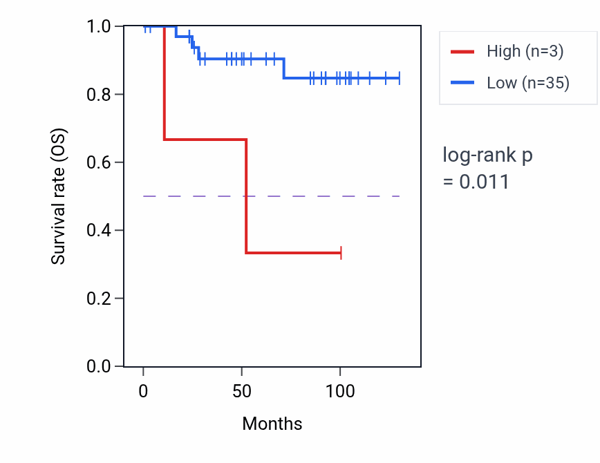 Kaplan&ndash;Meier survival curve for ST6GAL2-IT1 RNA expression in KICH: high vs low expression groups.