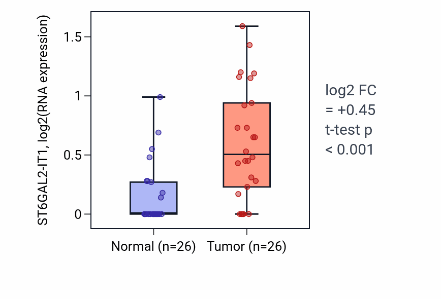 Tumor-vs-normal expression box plot for ST6GAL2-IT1 in BRCA.