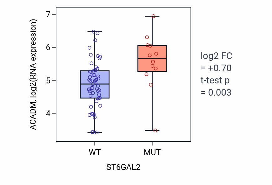 Box plot of ACADM in ST6GAL2-low vs ST6GAL2-high samples in LARGE_INTESTINE.