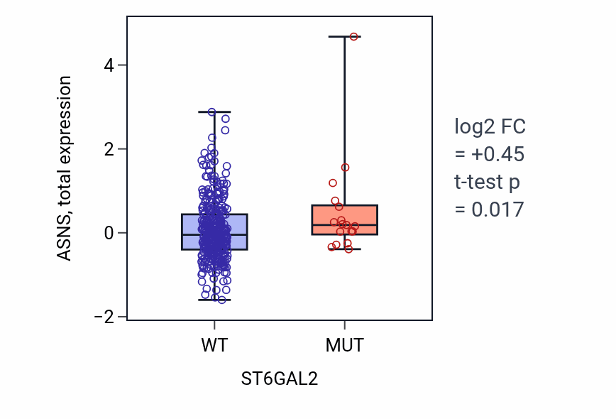 Box plot of ASNS in ST6GAL2-low vs ST6GAL2-high samples in LUAD.
