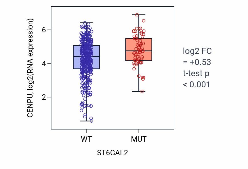 Box plot of CENPU in ST6GAL2-low vs ST6GAL2-high samples in SKCM.