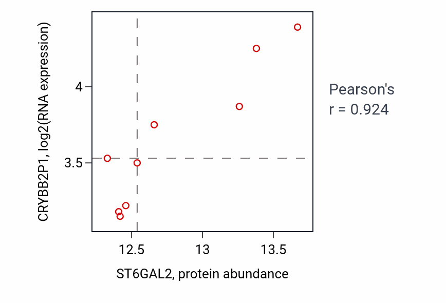 Per-sample scatter of ST6GAL2 vs CRYBB2P1 in GBM (Pearson r = 0.92).