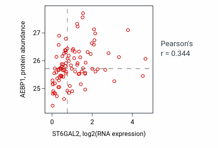 Per-sample scatter of ST6GAL2 vs AEBP1 in COAD (Pearson r = 0.34).