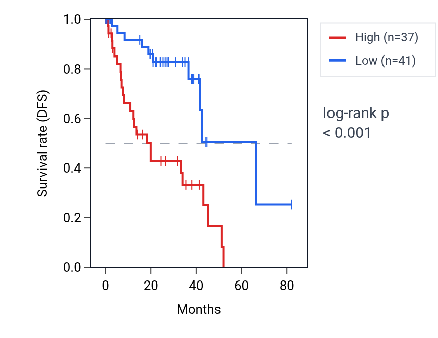 Kaplan&ndash;Meier survival curve for ST6GAL2 RNA expression in UVM: high vs low expression groups.