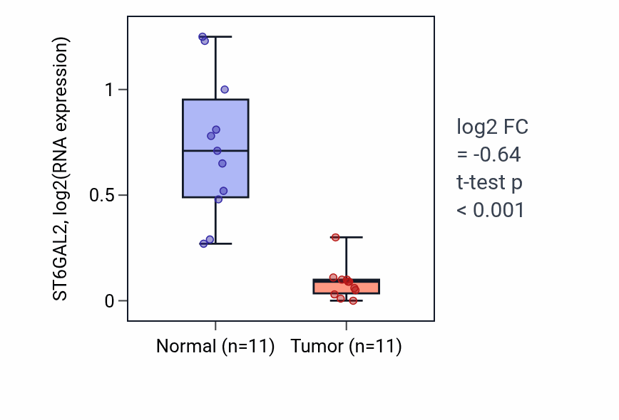 Tumor-vs-normal expression box plot for ST6GAL2 RNA in KICH.