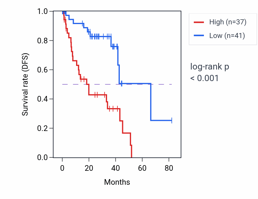 Kaplan&ndash;Meier survival curve for ST6GAL2 RNA-high vs -low samples in UVM.