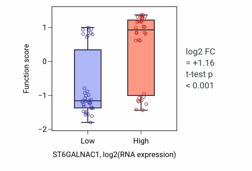 Box plot of Negative regulation of T cell mediated cytotoxicity in ST6GALNAC1-low vs ST6GALNAC1-high samples in SKIN.