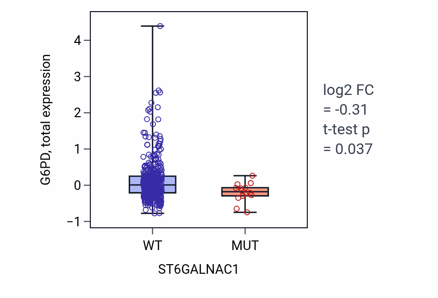 Box plot of G6PD in ST6GALNAC1-low vs ST6GALNAC1-high samples in UCEC.