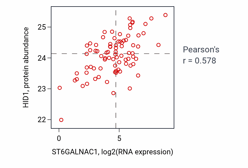 Per-sample scatter of ST6GALNAC1 vs HID1 in OV (Pearson r = 0.58).