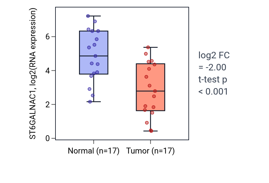 Tumor-vs-normal expression box plot for ST6GALNAC1 in HNSC.
