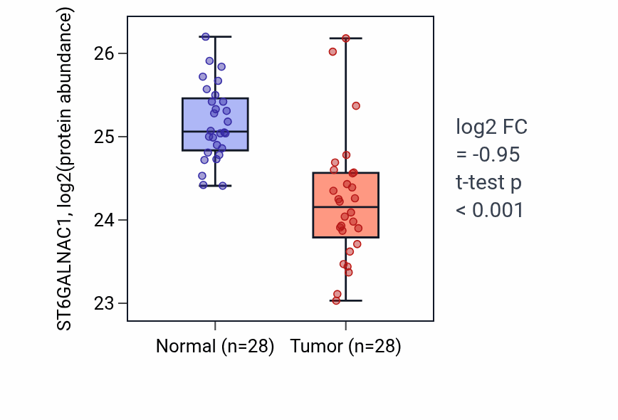 Tumor-vs-normal mass-spec protein box plot for ST6GALNAC1 in COAD.