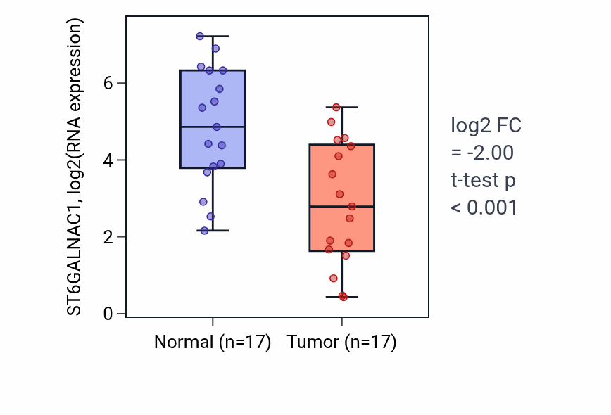 Tumor-vs-normal expression box plot for ST6GALNAC1 RNA in HNSC.