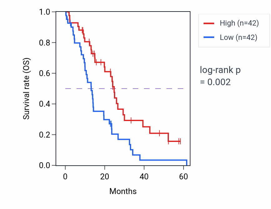 Kaplan&ndash;Meier survival curve for ST6GALNAC1 mass-spec protein-high vs -low samples in PDAC.