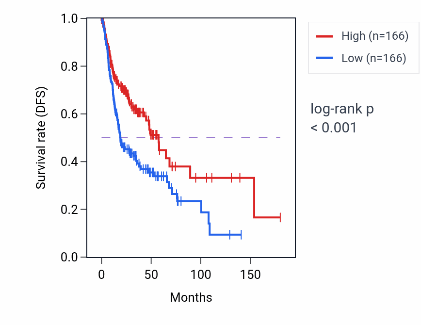 Kaplan&ndash;Meier survival curve for ST6GALNAC1 RNA-high vs -low samples in HNSC.